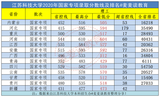 江苏科技大学体育生录取分数线分析