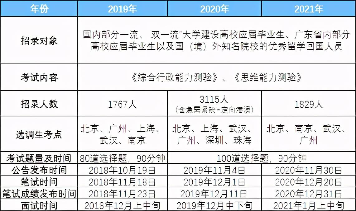 广东省公务员遴选制度的发展与变革，以2016年为例