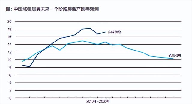 中国房产经济泡沫，现状、原因及对策