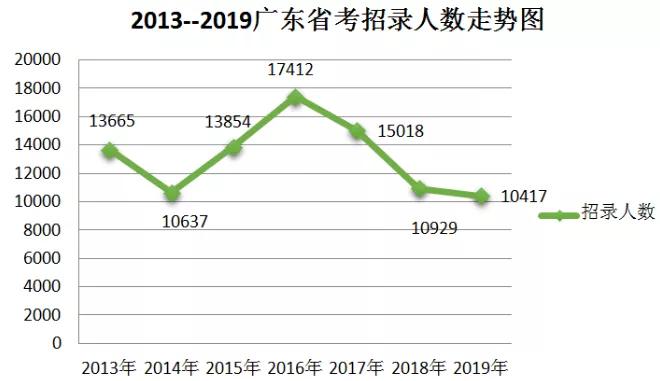 广东省考生录取情况分析