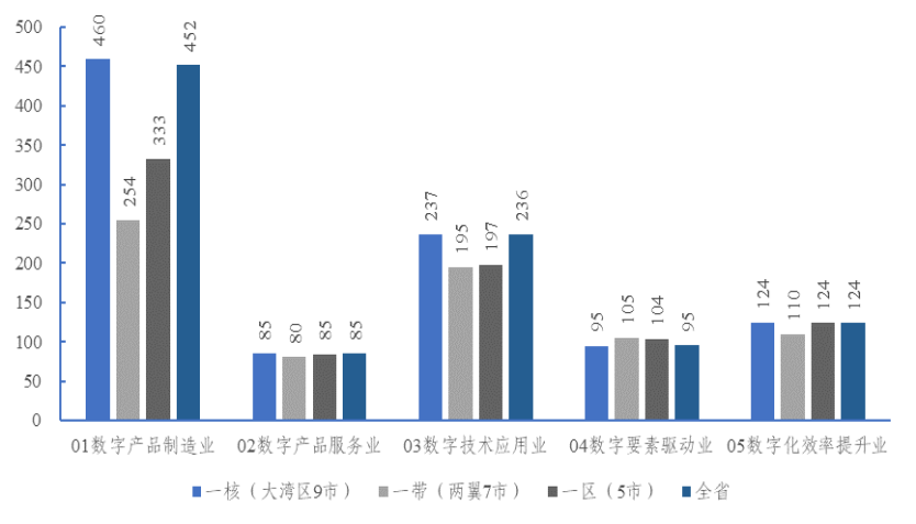 广东省数字贸易发展情况